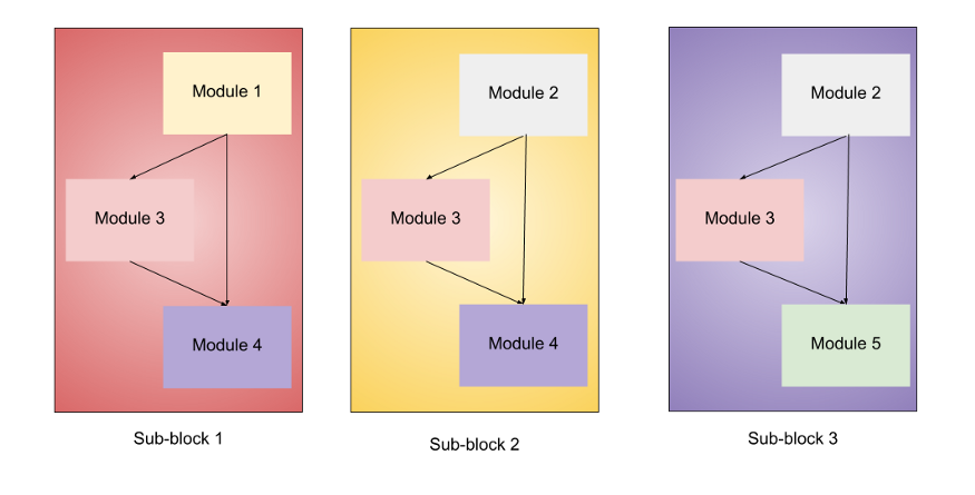 3 sub-blocks that incorporate modules