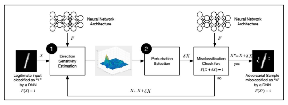 A framework used for producing evasion attacks