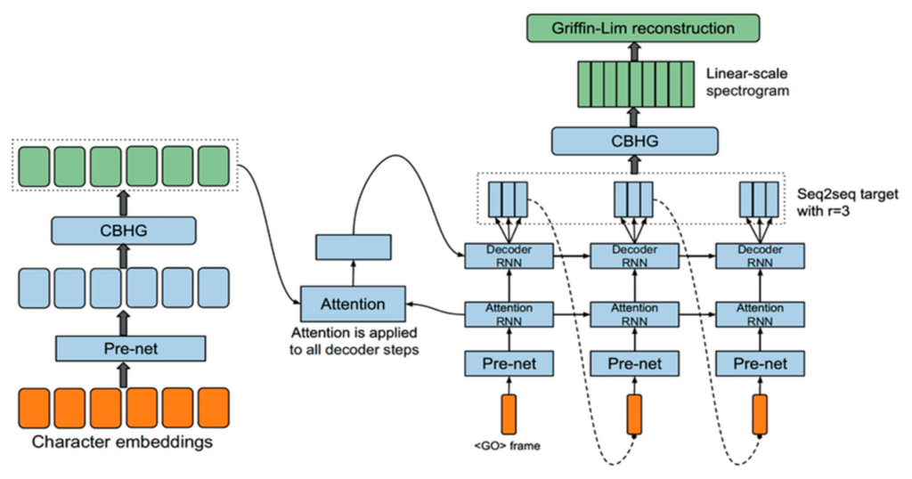 Architecture of Tacotron, an end-to-end voice-cloning TTS system