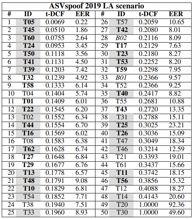 ASVspoof 2019 LA results for voice spoofing detection