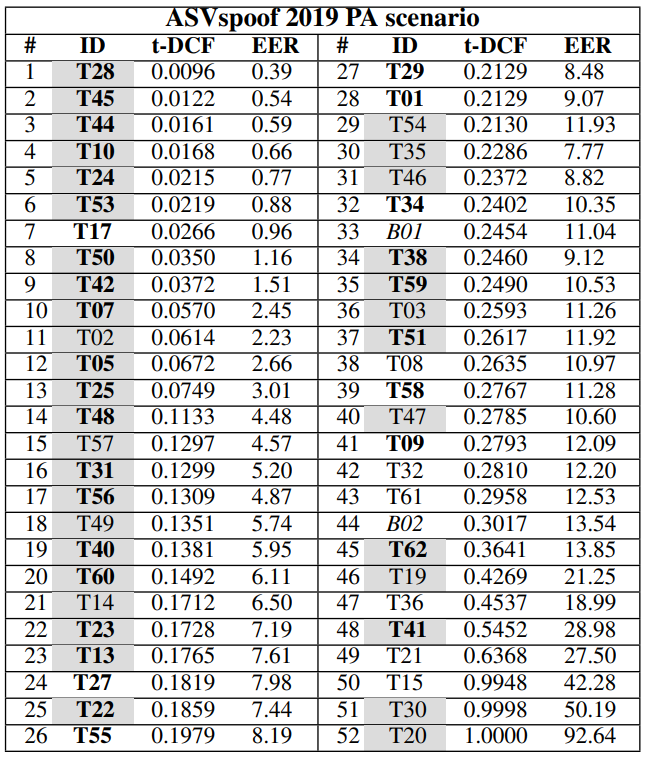 Results of ASVspoof 2019 challenge in voice spoofing detection