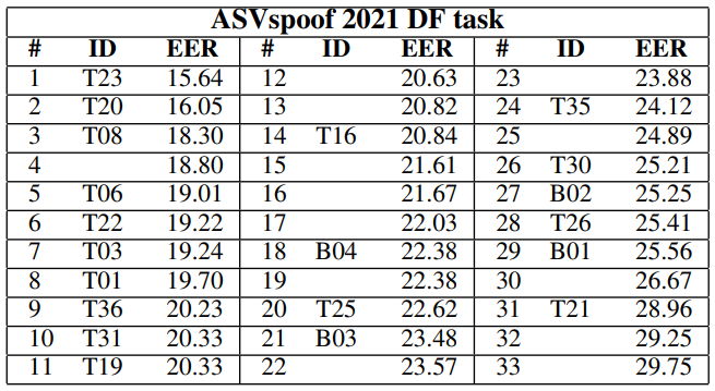 ASVspoof 2021 DF scenario results