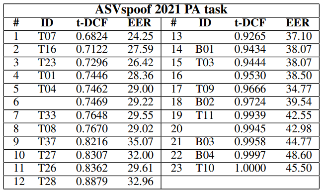ASVspoof 2021 PA scenario results
