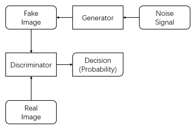 Block-diagram of a basic GAN