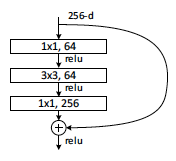 Bottleneck design example