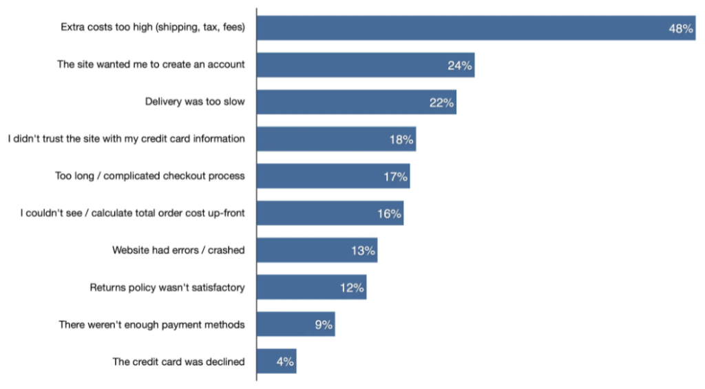 Reasons why online customers abandon cart or stop shopping at online buy and sell applications