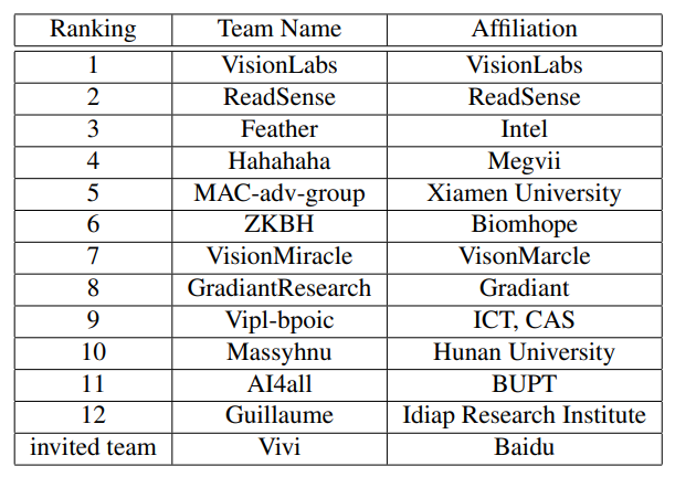ChaLearn Looking at People 2019 participants