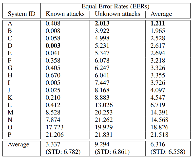 Error rates of the First Automatic Speaker Verification Spoofing test