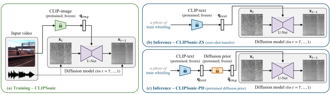 CLIPSonic Text-to-Audio model