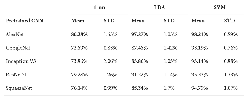 Performance results of CNN-based feature extraction testing for facial recognition