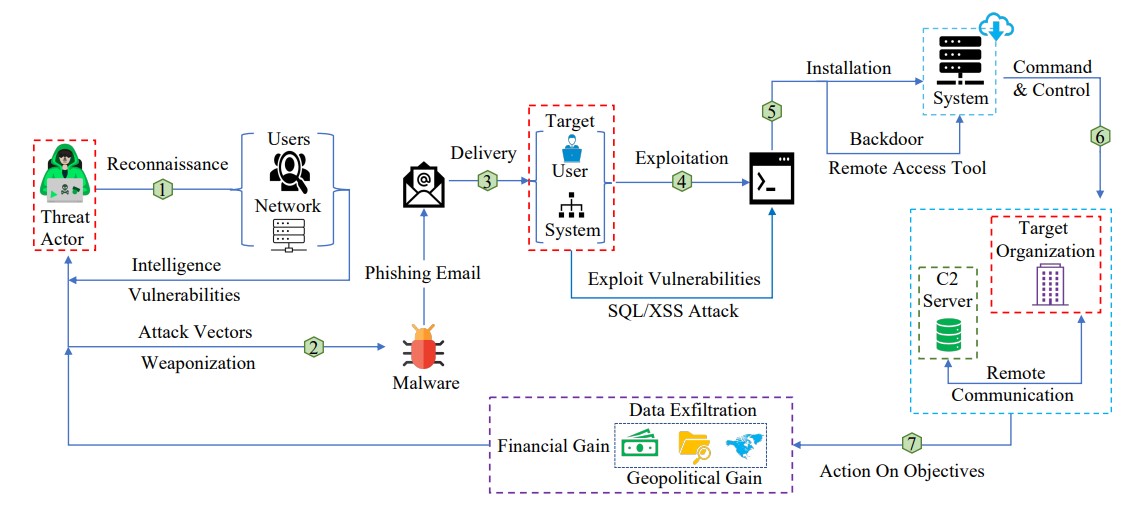 The Cyber Kill Chain framework