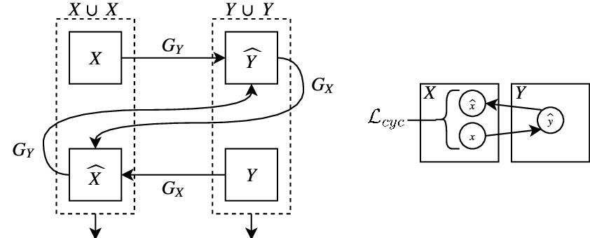 Cycle GAN model