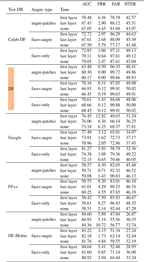 Comparison of detection capability of Deepfake datasets