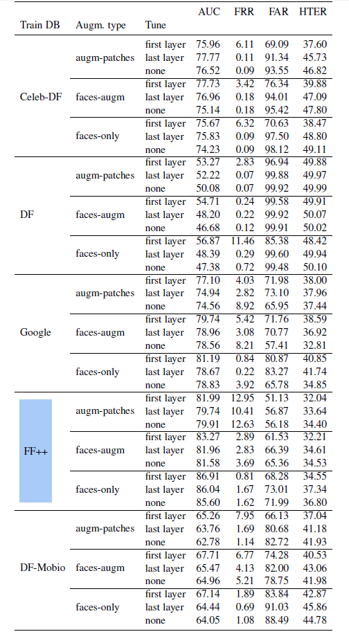 Comparison of detection capability of Deepfake datasets during training