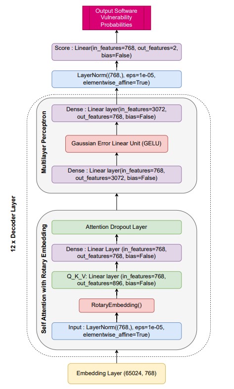 Defense architecture used in SecureFalcon