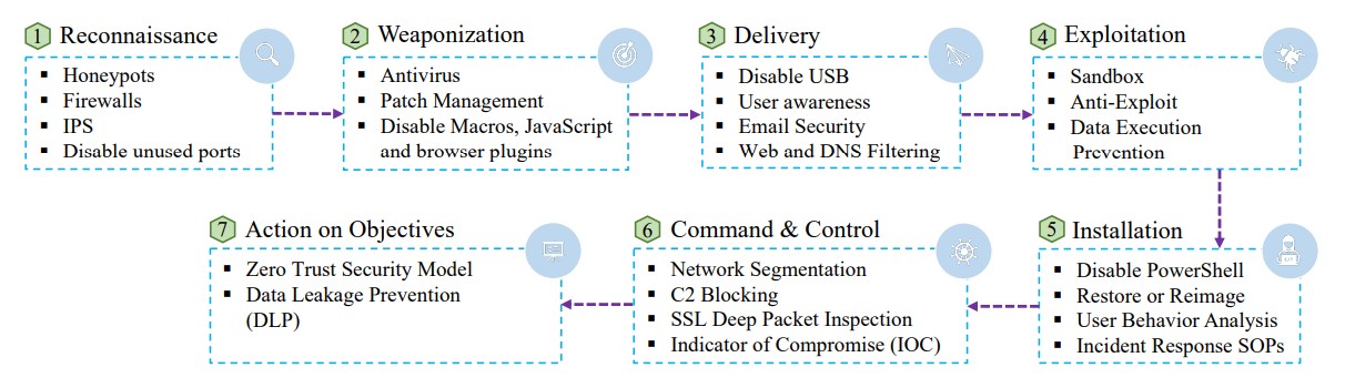 Defense tools recommended for accompanying Cyber Kill Chain