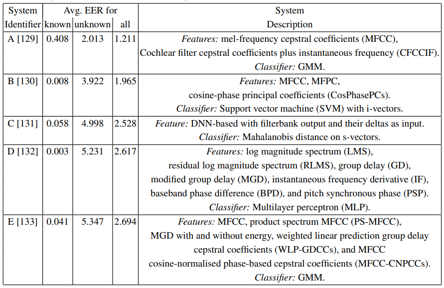 Detailed performance results of 5 voice identification solutions