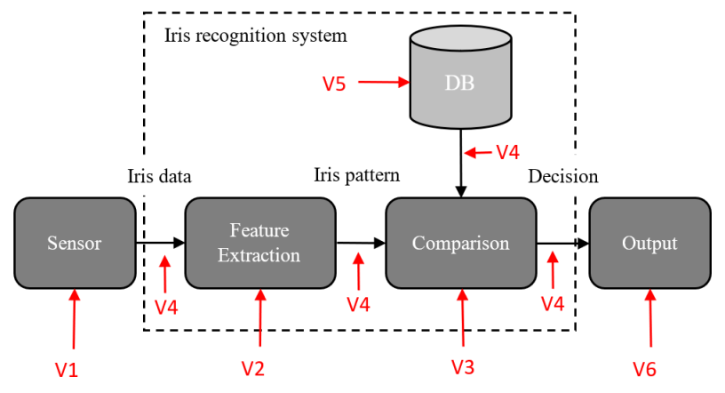 Components of an iris recognition system and its key vulnerabilities exploited by spoofing attacks