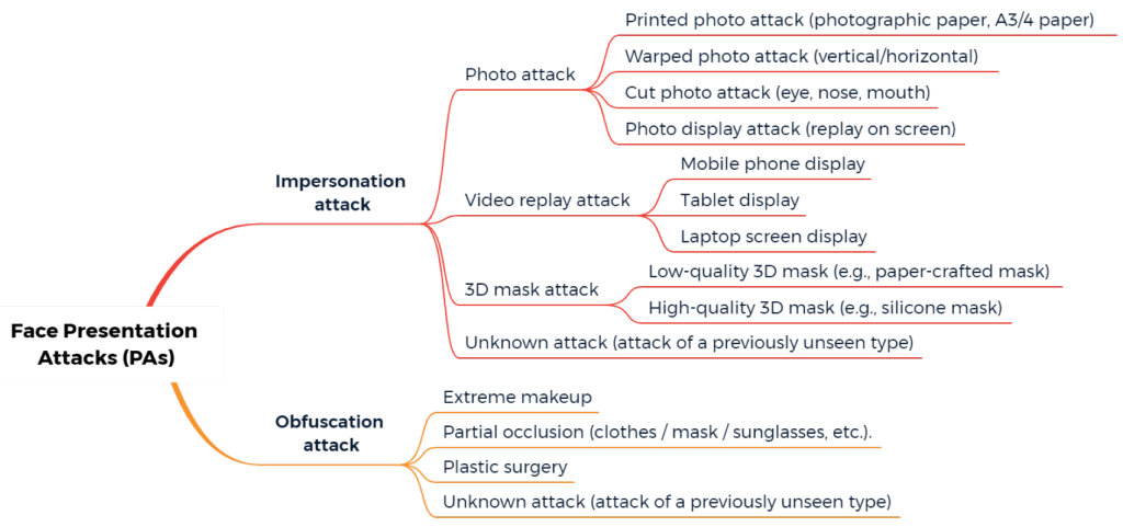 Difference between Presentation and Obfuscation attack methods