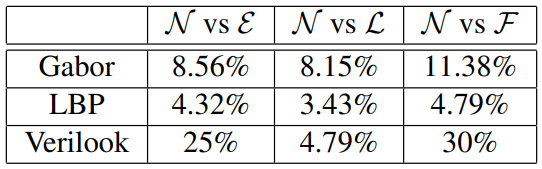 Results of facial recognition and liveness detection using images with lipstick, eye, and full face makeup images matched with non-makeup photos