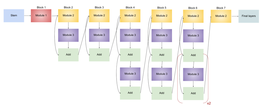 Efficient -B0 model
