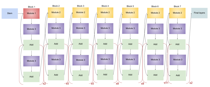 Efficient-B7 model