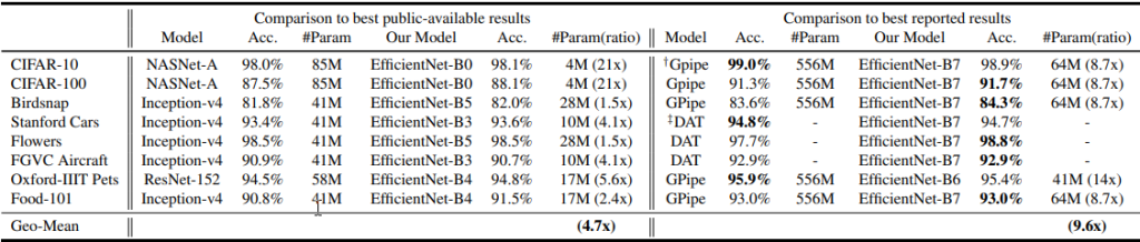 EfficientNet test results