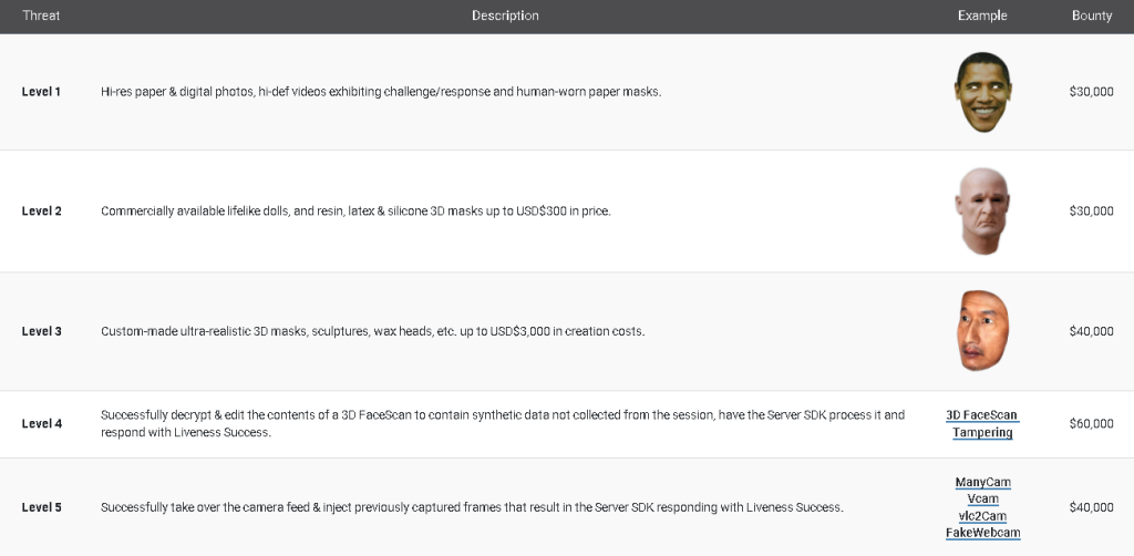 FaceTec’s bounty program gives monetary rewards to those who can successfully bypass or spoof it