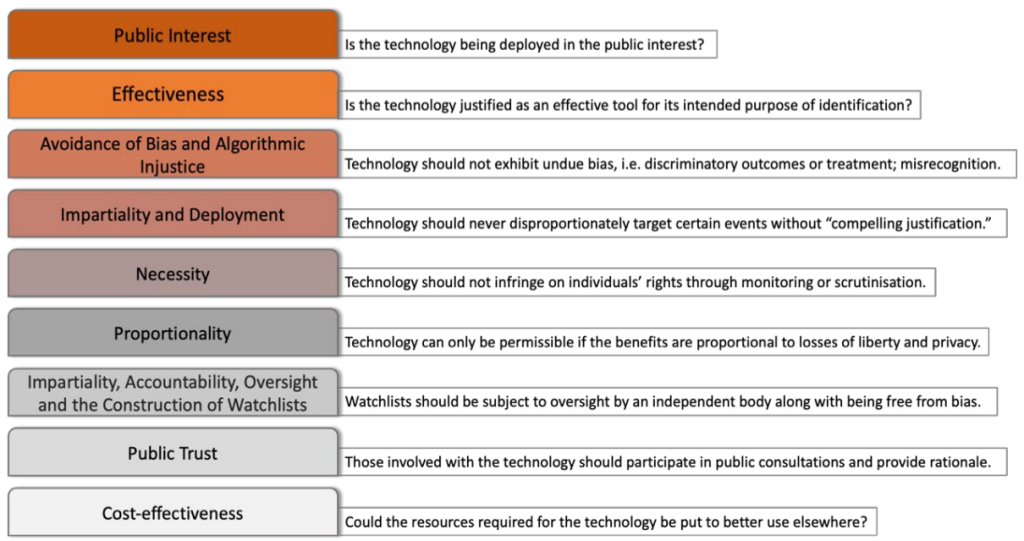 Facial recognition ethical principles formulated by BFEG