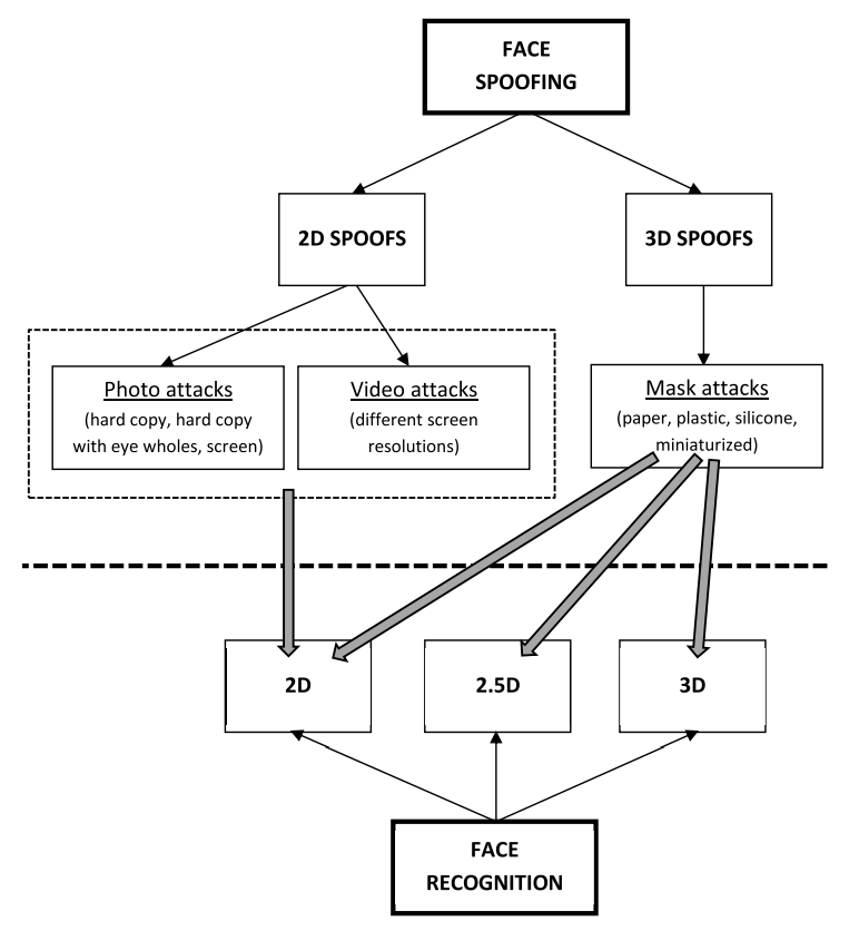 Facial spoofing techniques classification