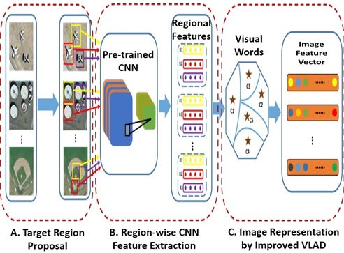 Feature representation implemented in remote sensing images