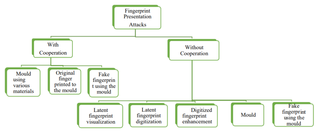 Fingerprint presentation attack taxonomy