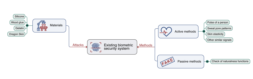 Antispoofing and liveness detection for fingerprints
