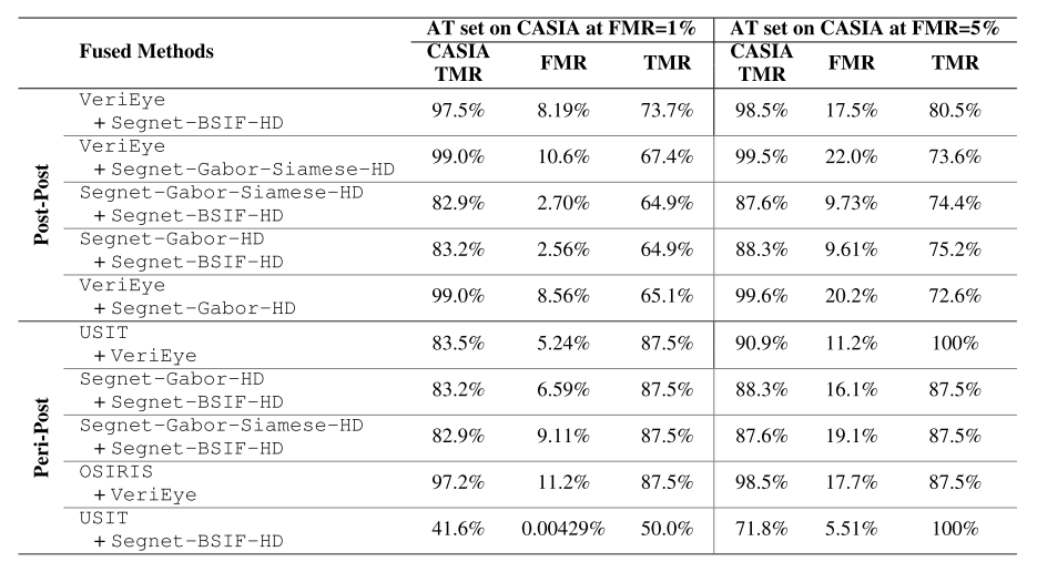 Accuracy results of Fusion postmortem iris recognition methods used for identifying deceased people
