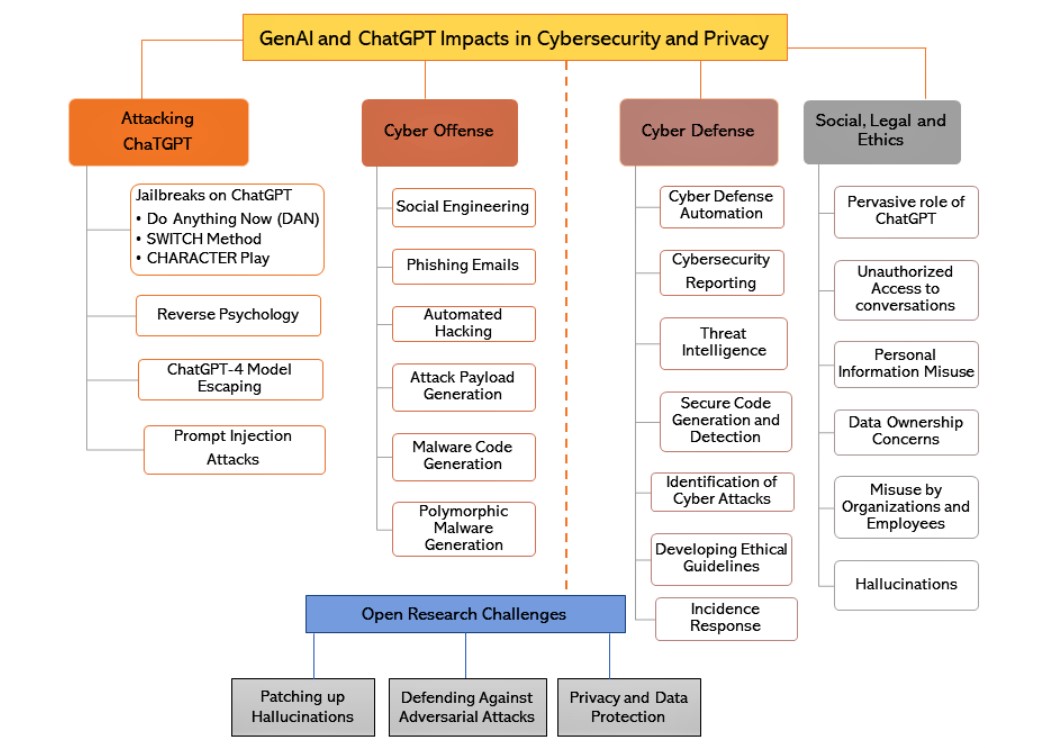 GenAI and ChatGPT roadmap in cybersecurity