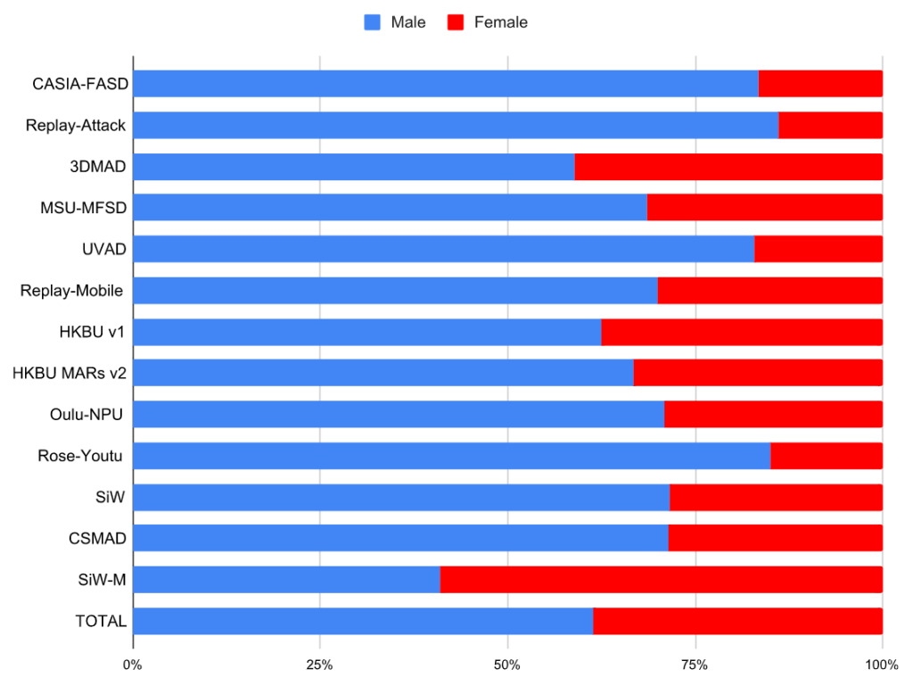 Gender distribution in the GRAD-GPAD datasets