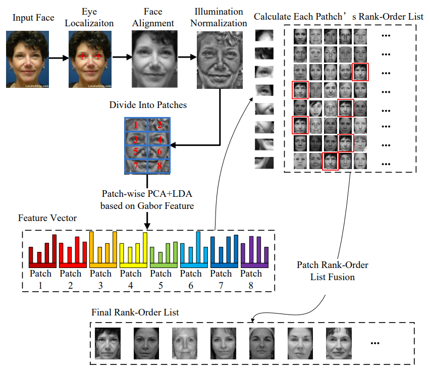 GPROF algorithm used for detecting plastic surgery in anti-spoofing