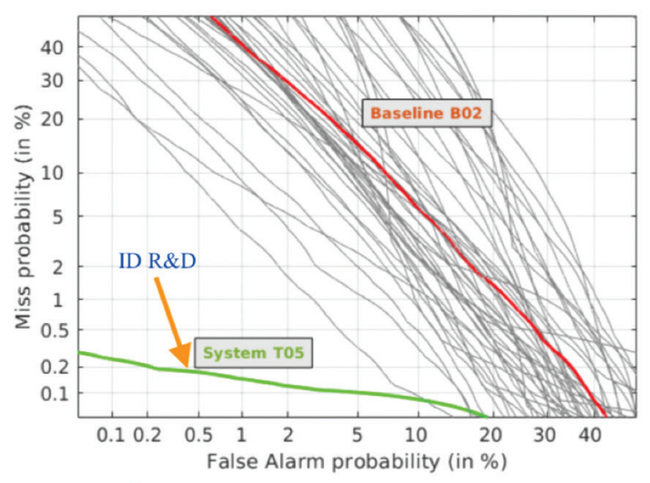 ID R&D’s performance during LA ASVspoof 2019 challenge in terms of detection error trade-off