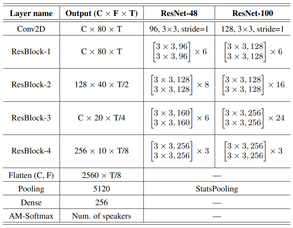 IDVoice’s model architectures
