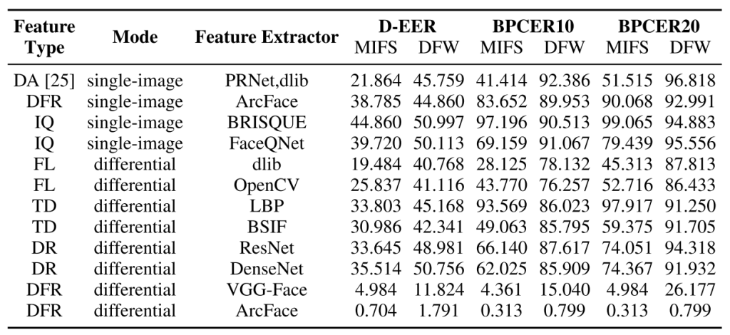 Performance comparison of various makeup presentation attack detection solutions for anti-spoofing