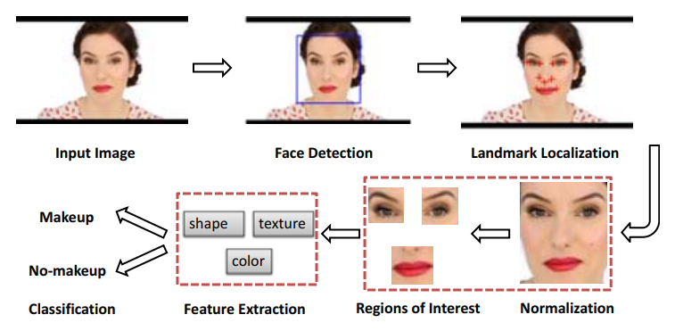 A woman's picture is passed through a makeup detection technique that uses localization, normalization and ROI detection