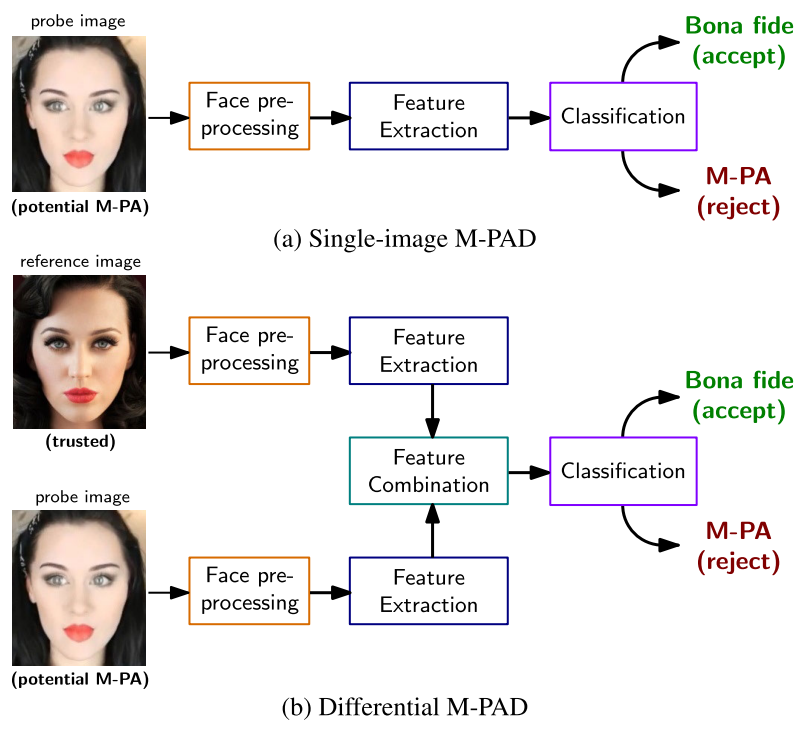 Makeup Presentation attack detection using single image and using presented and original image