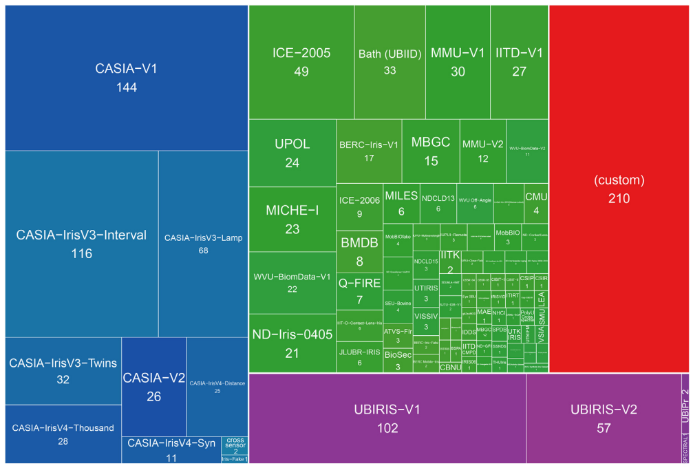 Map of iris image datasets sorted by popularity (Chinese CASIA datasets dominate the map)