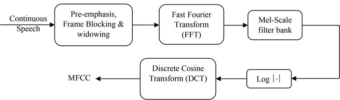 MFCC processor suggested for speech verification
