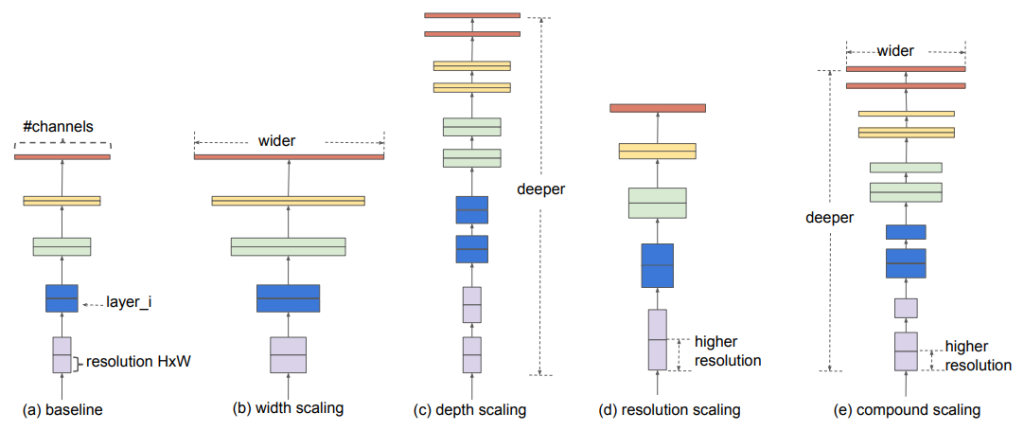 Model scaling of CNNs