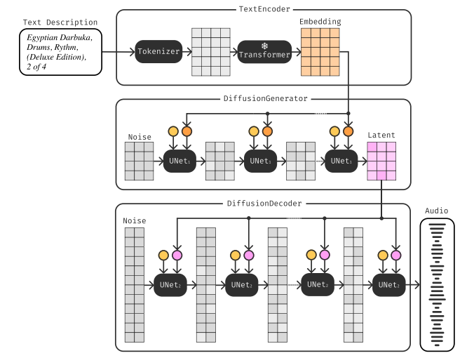 Mousai’s Text-to-Music model architecture