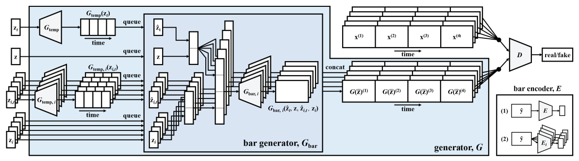 MuseGAN model for AI music synthesis