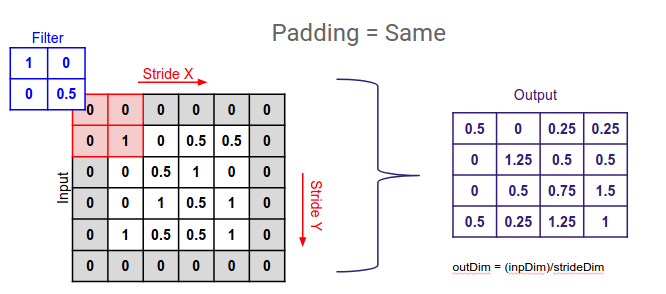 Padding in machine learning
