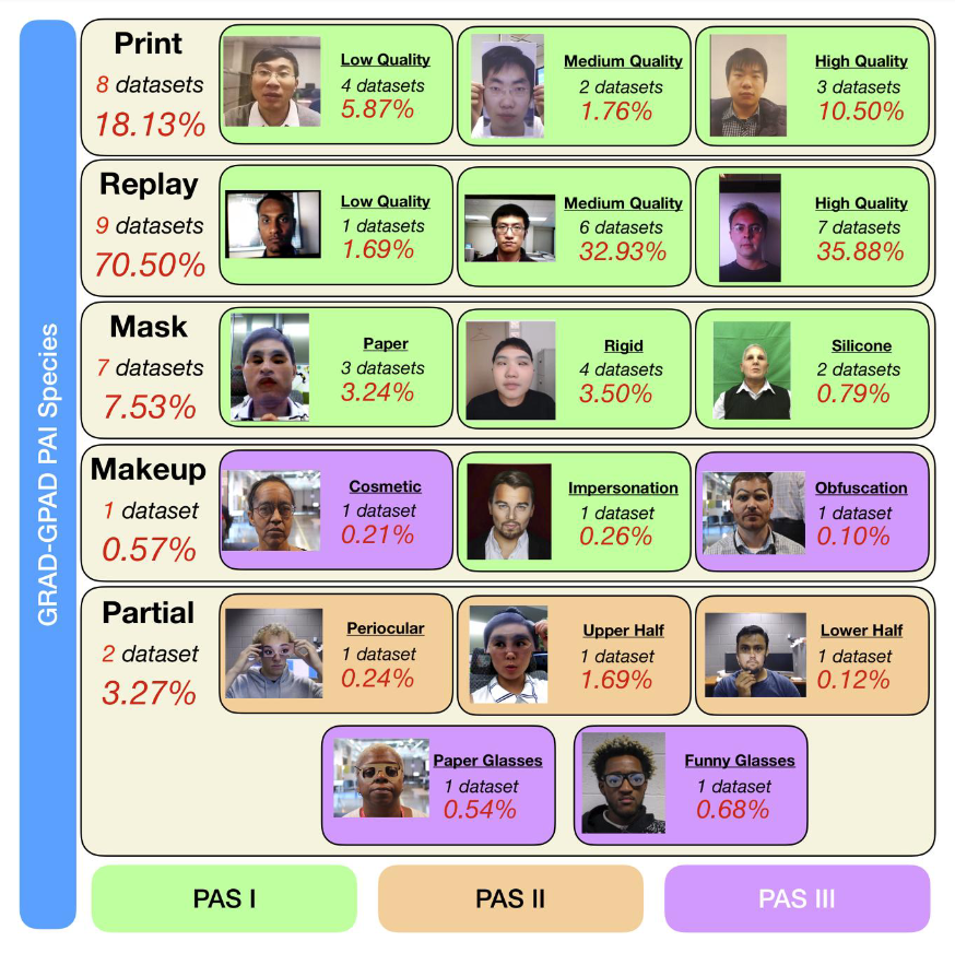PAI distribution + categorization represented via GRAD-GPAD