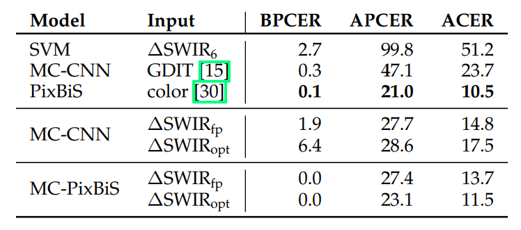 Performance of various models in obfuscation detection